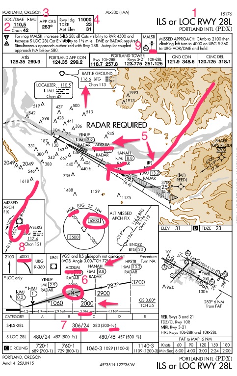 Approach Chart