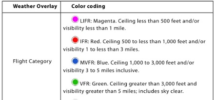 Color coding chart for IFR LIFR VFR MVFR