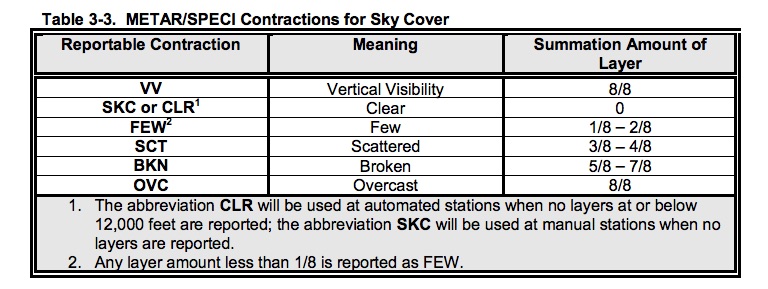 METAR sky condition