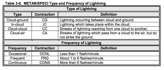 METAR_type of lightining