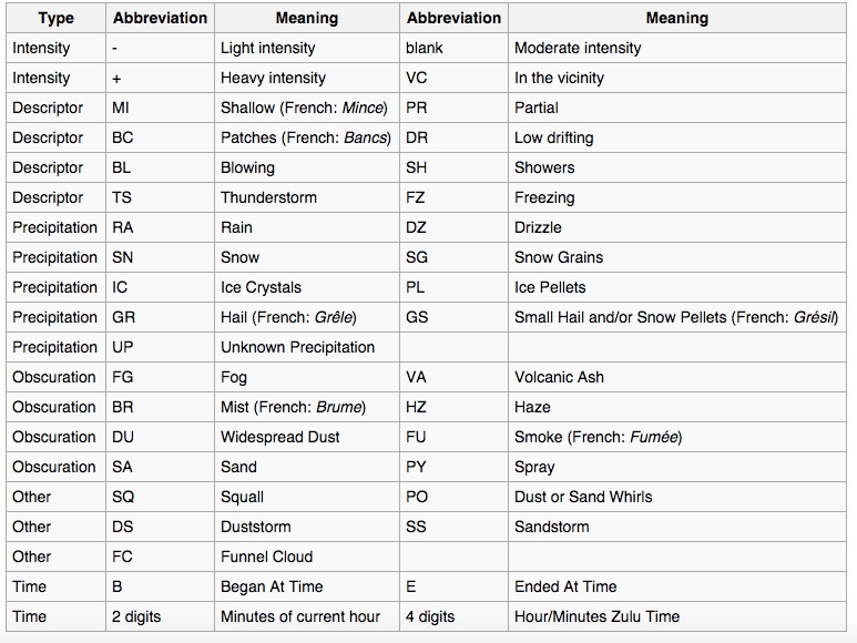 METAR_weather descritption