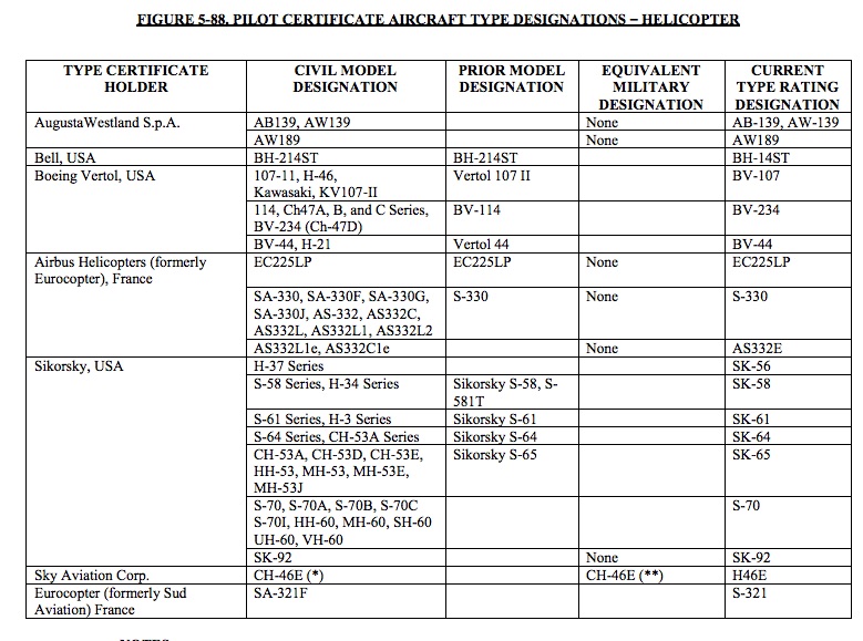 Helicopter type ratings