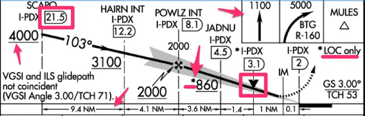 Example of FAA approach plate side view