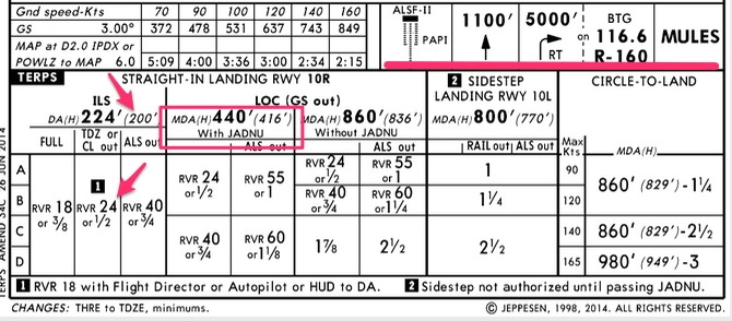 Example of Jeppesen approach plate MDA/DH minimums