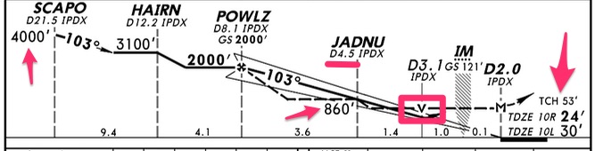 Example of Jeppesen plate side view