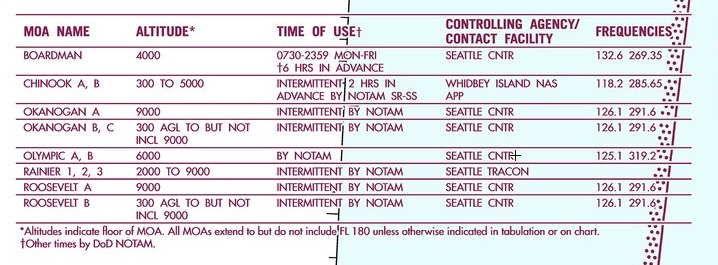 Military Operations Area information on a VFR Sectional