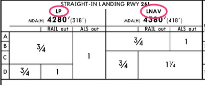 LP approach minimums