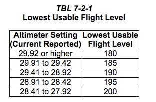 Lowest usable flight level chart