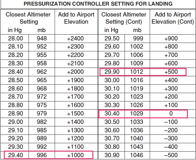 Pressurization controller landing settings