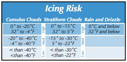 Aircraft Icing risk chart from AOPA