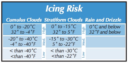 Icing Chart