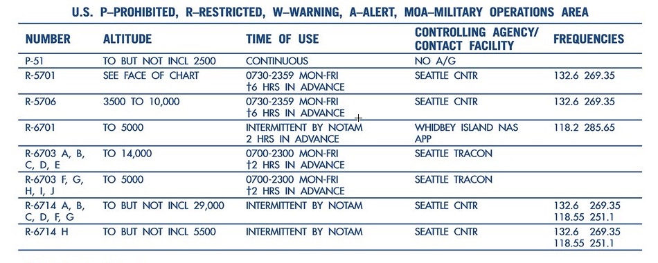 Airspace Weather Minimums Chart