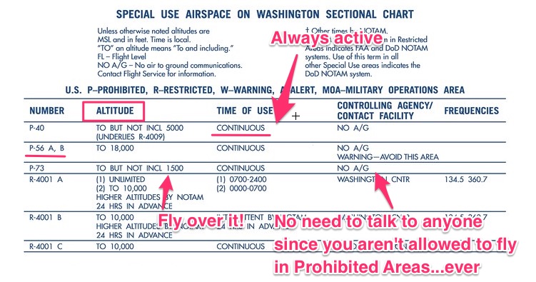 How to find information on Prohibited Areas