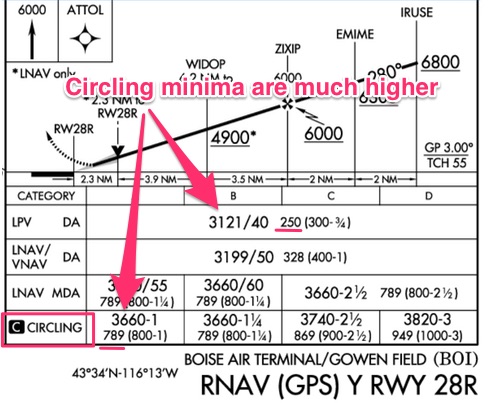 Circling minima vs LPV minima