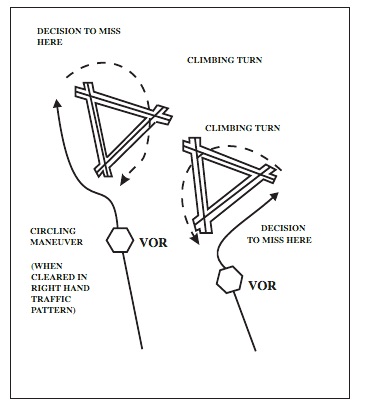 Missed approach procedures on a circle-to-land approach