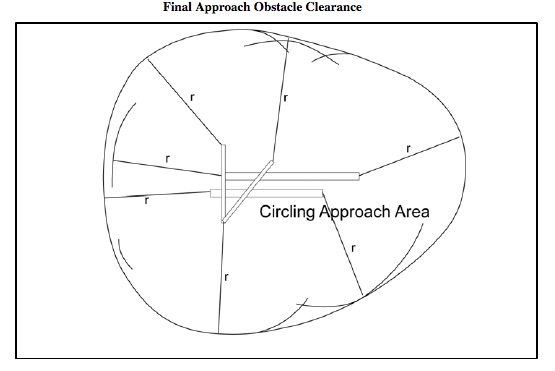 Protected airspace for a circle-to-land approach