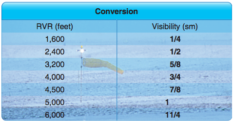 How to convert RVR to visibility