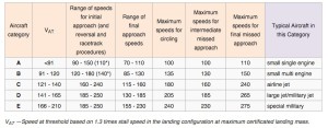 Definitions of aircraft approach categories