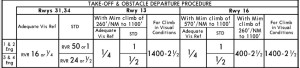 Jeppesen plate with take-off and obstacle departure procedures